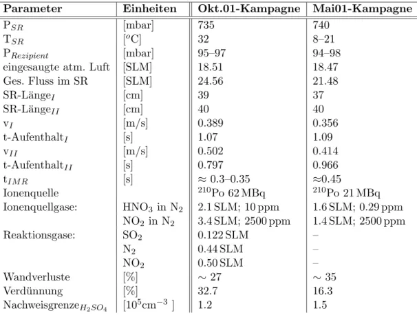 Tabelle 4.1: Zusammenfassung der wichtigsten Parameter des Str¨omungsrohrs (SR) f¨ ur die Okt.01- Okt.01-und die Mai01-Messkampagnen auf dem Schneefernerhaus