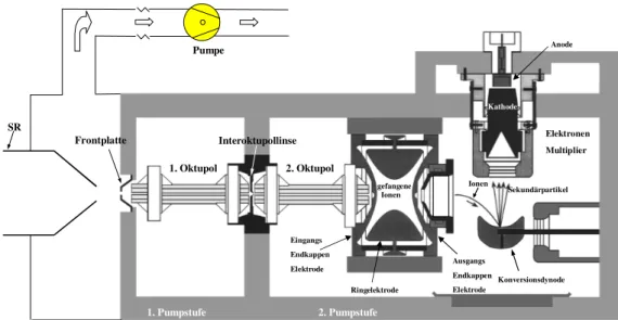 Abbildung 4.5: Schematischer Aufbau des Ionenfallen-Massenspektrometers PITMAS. Links im Bild ist die aus 2 Oktupolen bestehende Ionenoptik und rechts die Ionenfalle sowie der massenselektive Detektor zu sehen.