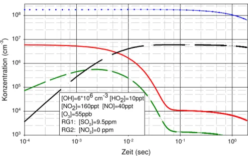 Abbildung 6.4: Simulation der Chemie im Str¨omungsrohr des Instruments. Die angenommene [NO X ] entspricht der am 06.10