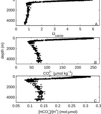 Figure 7. Change in (a)  CaCO 3 , (b) [CO 2− 3 ], and (c) [HCO − 3 ] / [H + ] on a depth gradient at ALOHA time-series station near Hawaii (22 ◦ 45 0 N 158 ◦ 00 0 W)