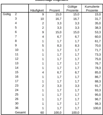 Tabelle 10: Anzahl der Studientage - Statistik