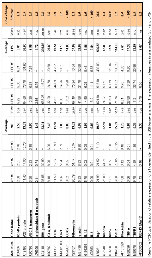Table 3. Confirmation and quantification of relative gene expression by real-time quantitative PC Real-time PCR quantification of relative expression of 21 genes identified in the SSH-array analysis