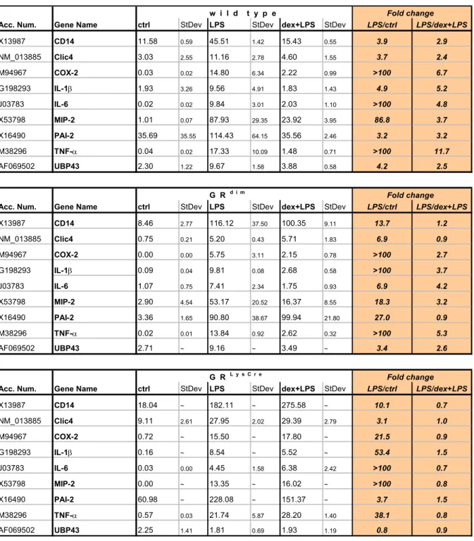 Table 4. Comparison of differential expression of LPS target genes upon GC-stimulation of PM Φ from wild type and GR mutant mice