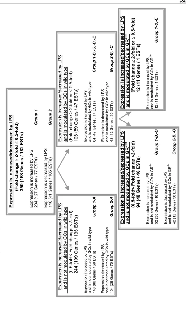 Table 7.Expression patterns of genes/ESTs identified by SSH and oligonucleotide gene chip array analysis Expression is increased/decreased by LPS (Fold change ≥ 2-fold ≤ 0.5-fold) 350 (168 Genes / 182 ESTs) Expression is increased by LPS 204 (127 Genes / 7