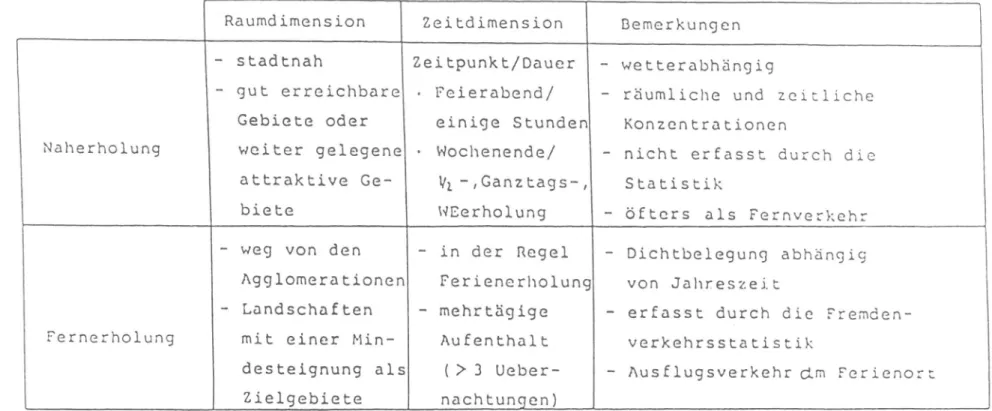 Tab.  3.1  Ausserstädtische  Erholungsformen  und  ihre  typischen  Merkmale 