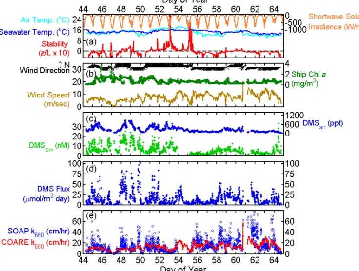 Figure 2. Time series data (10 min averages) from the SOAP cruise. The dashed black line in (a) indicates neutral atmospheric stability (z/L = 0)