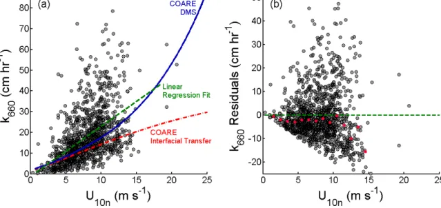 Figure 3. (a) 10 min average DMS gas transfer coefficients vs. mean horizontal wind speed during the SOAP cruise, expressed as k 660 and U 10n (see Methods)