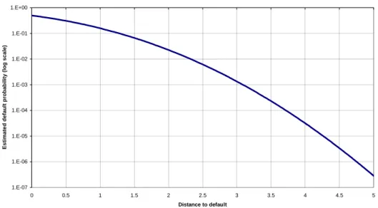Figure 1: Default probability vs. distance to default in Merton’s model 