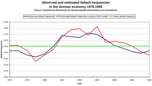 Figure 8: Observed and estimated default frequencies in the German economy 1976-1992 