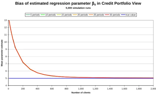 Figure 14: Bias of estimated regression parameter  β 0  in Credit Portfolio View 