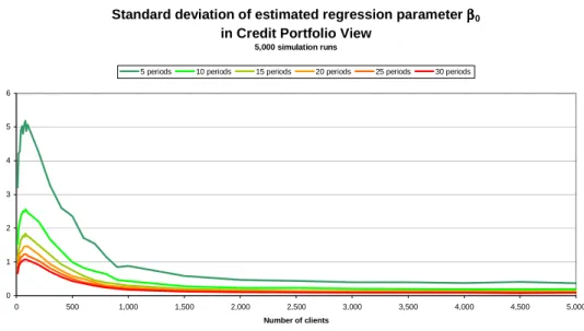 Figure 15: Standard deviation of estimated regression parameter  β 0  in Credit Portfolio View     