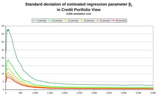 Figure 17: Standard deviation of estimated regression parameter  β 1  in Credit Portfolio View 