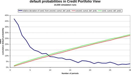 Figure 20: Conditional and unconditional cumulative default probabilities in Credit Portfolio View 