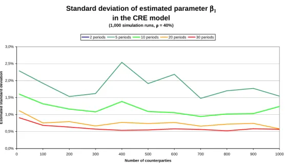 Figure 24: Standard deviation of estimated parameter  β 1  in the CRE model under correlated defaults 