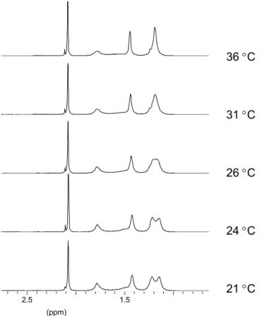 Abbildung 9. Ausschnitt aus temperaturabhängigen  1 H-NMR-Spektren von 11 