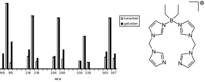 Abbildung 14. Fragmentierungs- und Isotopenmuster von [(15) 2 BEt 2 ] im CI-MS 