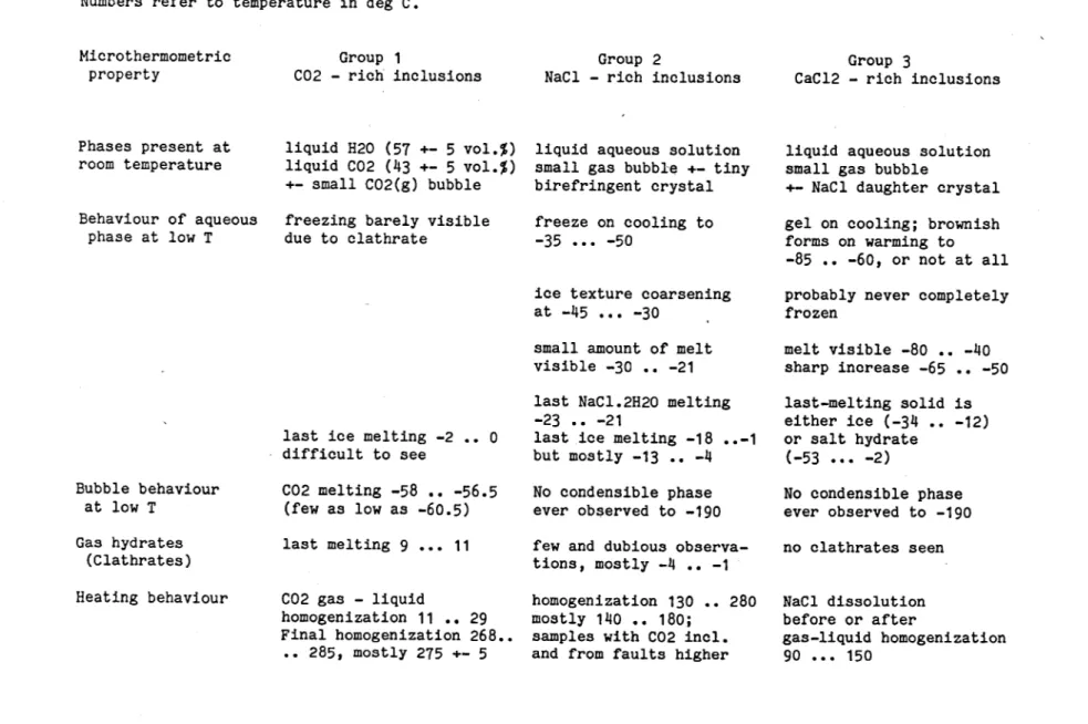 Table 1. Summary of microthermometric observations on the three main groups of fluid inclusions.