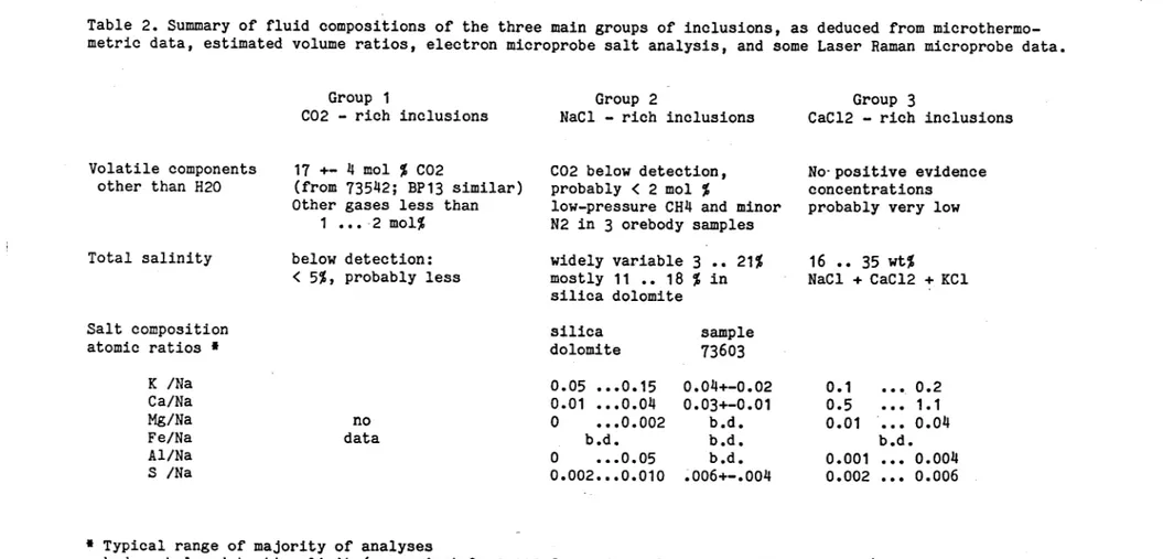 Table 2. Summary of fluid compositions of the three main groups of inclusions, as deduced from microthermo- microthermo-metric data, estimated volume ratios, electron microprobe salt analysis, and some Laser Raman microprobe data.