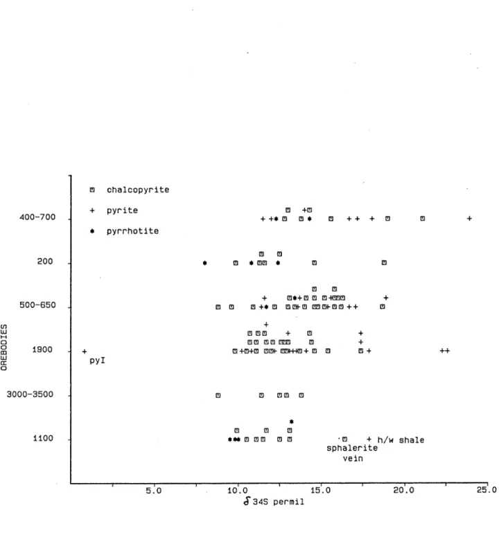 Figure 9: Sulfur isotope data for copper orebodies. Values in permil relative to CDT.