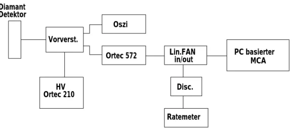 Abbildung 3.7: Schematische Darstellung des Versuchaufbaus für die Detektortests mit den Alpha-Teilchen.