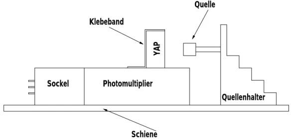 Abbildung 3.18: Skizze der Montierung des YAP:Ce zusammen mit dem Photomultiplier und der Am 241 Quelle auf der Metallschiene