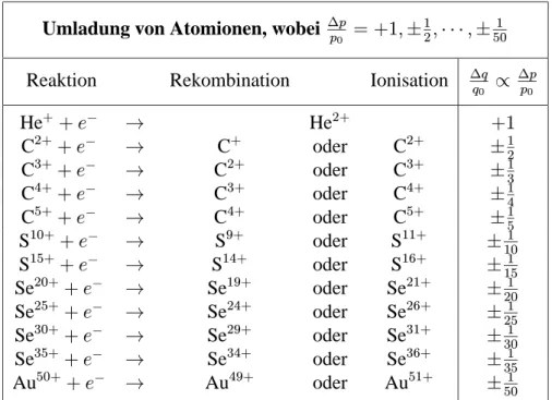 Tabelle 4.1: Überblick über alle Umladungsreaktionen von Atomionen, für die die Bahnen der Pro- und Edukte bestimmt wurden.