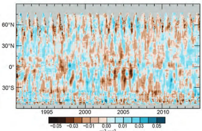 Figure 2.25a shows the presence of these protracted  El Niño and La Niña episodes in the SOI record since  1876, and that they can last up to six years (e.g., the Fig