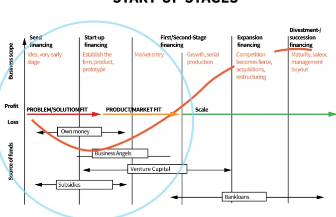 Figure 4: Start-up road map © Sandborn. 
