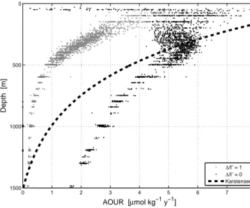 Figure 16. AOUR in the ETNA OMZ (between 4 and 14 ◦ N and east of 32 ◦ W). The AOUR was calculated using the TTD approach with two different assumptions about mixing: black dots  corre-sponds to no mixing, 1 / 0 = 0; grey dots to moderate mixing, 1 / 0 = 1