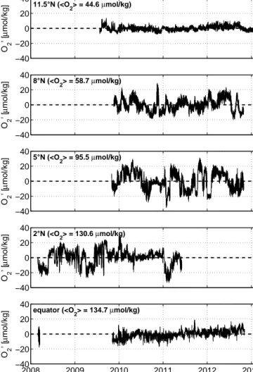 Figure 8. Time series of the oxygen anomaly at about 300 m in depth from moored observations along 23 ◦ W at different latitudes.