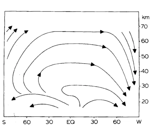 Abbildung 2.4: Brewer-Dobson-Zirkulation: Meridionales Str¨ omungsmuster im Lagrange-Mittel zur Zeit der Sonnenwende