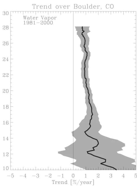 Abbildung 2.6: Der lineare Trend des H 2 O-Mischungsverh¨ altnisses (% pro Jahr) und das 2σ-Fehlerintervall (grau) in Abh¨ angigkeit von der H¨ ohe ¨ uber Boulder, Colorado.