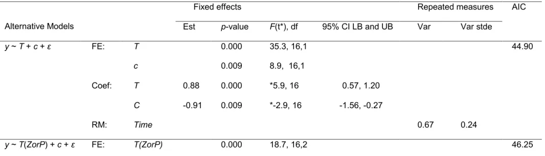 Table 3. Results of alternative linear mixed effect models fitted to data such that y ~ log 10  (abundances in ‘BWT  alone’/abundances in ‘BWE plus BWT’), which is dimensionless, and T ~ log 10  (abundances in ‘BWT alone’) as a 
