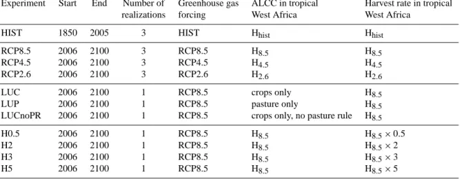 Fig. 4: Spatial distribution of strong anthropogenic land use transitions in pasture (left  column) and crops (right column) within the ﬁrst year (2006) of the land use 