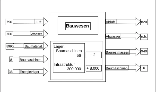 Abbildung 3.2: Güterfluss im Bauwesen Österreichs, Angaben in Kilogramm pro Ein- Ein-wohner und Jahr 116