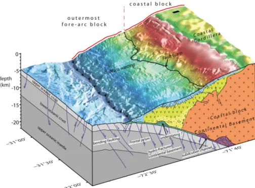 Figure 8. A schematic model for the structure and tectonics of the central Chile margin based on the 2-D seismic velocities along profile P2 and P3 (vertical exaggeration 2:1)