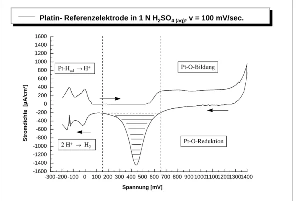 Abbildung 24:  Berechnung des PtO-Peakintegrals mit graphischer Nulllinie zwischen +150  mV und +650 mV
