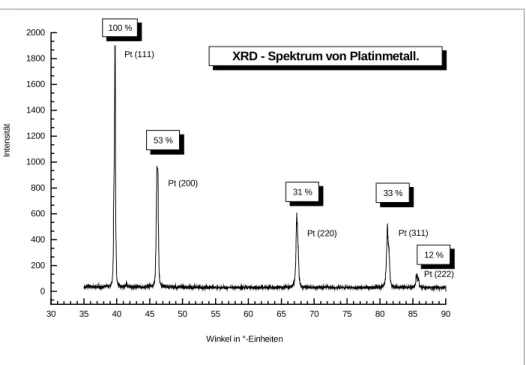 Abbildung 38: Statistische Kristallebenenverteilung im XRD-Spektrum von polykristallinem  gediegenem Platin 