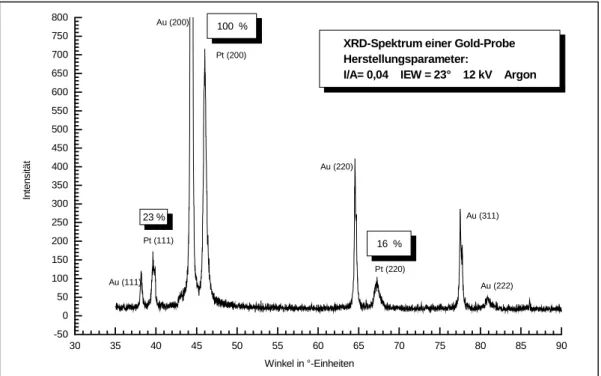 Abbildung 43: IBAD-Gold-Probe mit besonders großem Wert für den Platin(200)-Reflex 