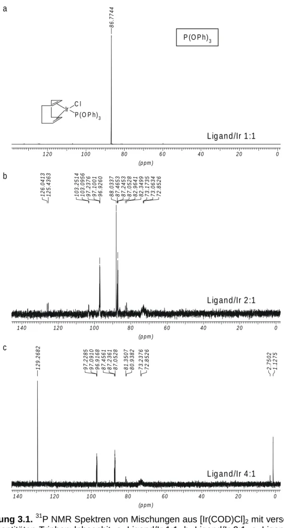 Abbildung 3.1.  31 P NMR Spektren von Mischungen aus [Ir(COD)Cl] 2  mit verschiede- verschiede-nen Quantitäten Triphenylphosphit