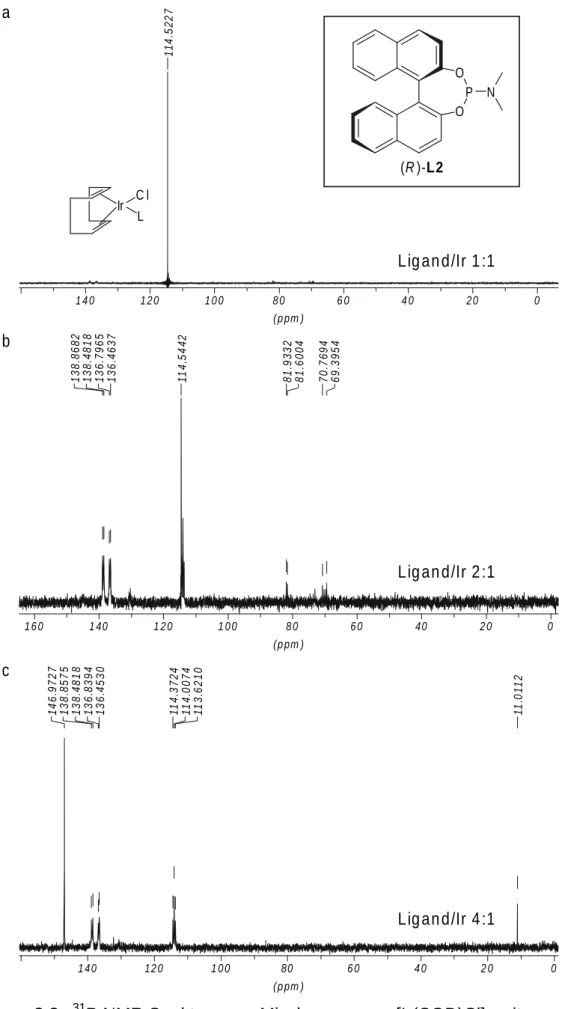 Abbildung 3.3.   31 P NMR Spektren von Mischungen aus [Ir(COD)Cl] 2  mit verschiede- verschiede-nen Quantitäten des Liganden (R)-L2