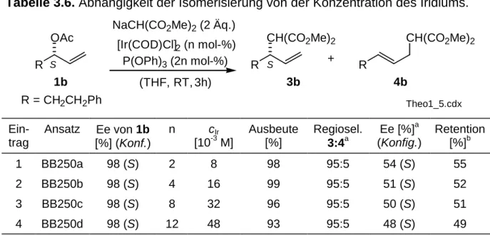 Tabelle 3.6. Abhängigkeit der Isomerisierung von der Konzentration des Iridiums. NaCH(CO 2 Me) 2  (2 Äq.) [Ir(COD)Cl] 2  (n mol-%) P(OPh) 3  (2n mol-%) R CH(CO 2 Me) 2 (THF, RT, 3h) R CH(CO 2 Me) 2+3b 4bR1bOAc R = CH 2 CH 2 PhS S Theo1_5.cdx  Ein-trag Ansa