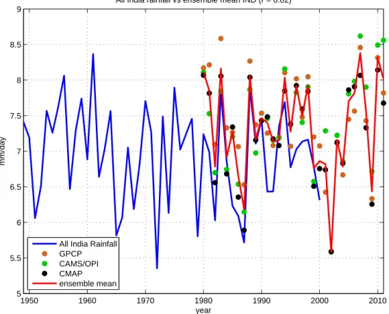Figure 10: All India JJAS rainfall time series (blue), JJAS satellite products (dots) and JJAS ensemble mean rainfall (red)