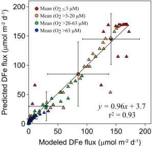 Figure 4. Comparison of the DFe ﬂ uxes simulated using the standardized numerical model for each paired O 2BW -C OX data (black circles in Figure 3) and the DFe ﬂ uxes predicted using equation (1), color coded according to O 2BW (triangles).