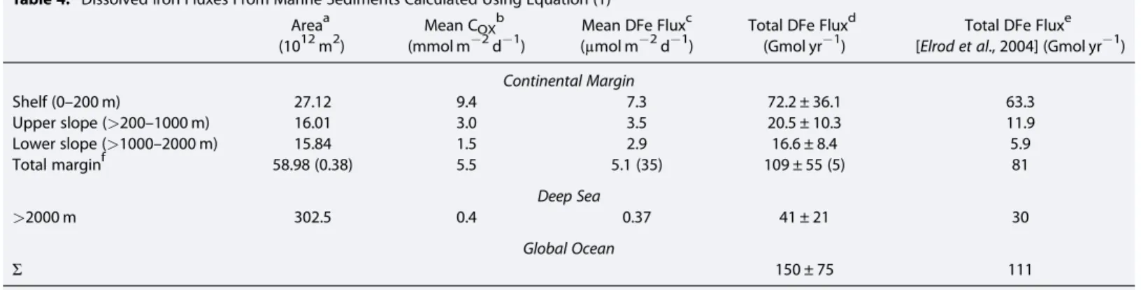 Table 4. Dissolved Iron Fluxes From Marine Sediments Calculated Using Equation (1) Area a