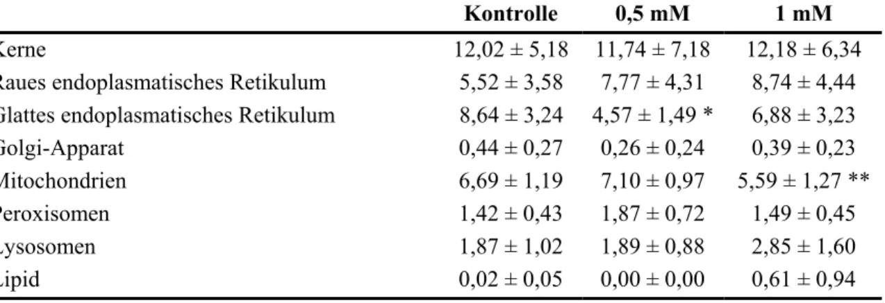 Tabelle 3.2.7-1: Morphometrische Analyse von Hepatocyten aus der Regenbogenforelle nach  Belastung mit Clofibrat (Werte in Prozent gegenüber einer Gesamtfläche von 10 µm 2 )