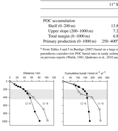Table 3. Mean rates of organic carbon accumulation and primary production on the Peruvian margin from this study compared to global averages by Burdige (2007) and Sarmiento and Gruber (2006)