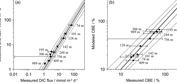 Figure 6. Measured versus modelled (a) DIC fluxes and (b) carbon burial efficiencies (CBE) at 12 ◦ S