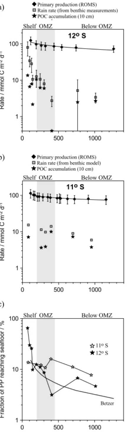 Figure 8. Carbon burial efficiency versus bulk sediment accu- accu-mulation rate in contemporary ocean sediments