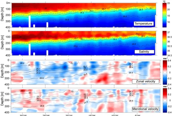Abb.  2:  Temperatur-  und  Salzgehaltsverteilung  der  Unterwegs-CTD  Messungen  und  Verteilungen  der  zonalen  und  meridionalen  Strömungsgeschwindigkeit  der  Schiffs-ADCP  Messungen entlang des 12°S Transitschnitts